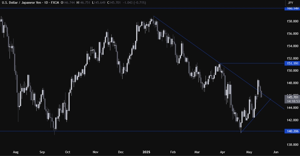 USDJPY Technical Analysis – We filled the Monday gap