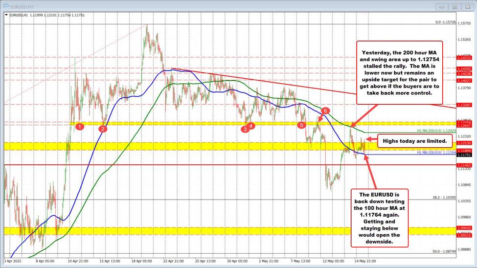 EURUSD は 200 時間 MA のレジスタンスで上限を押し、 100 時間 MA の主要なサポートに戻ります