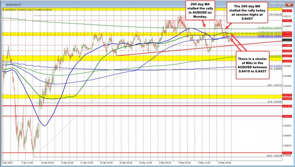 AUDUSD stalls at 200-day MA for second time this week