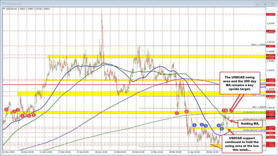 USDCAD在4小时图表上保持在200条均线上方，关注关键阻力群
