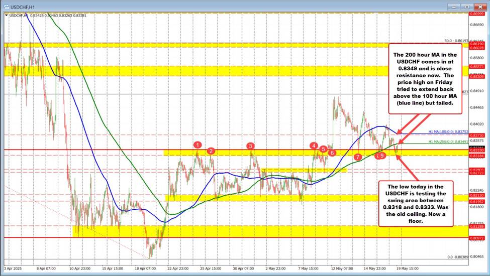 USDCHF under pressure as Moody’s downgrade weighs on dollar; key support holds