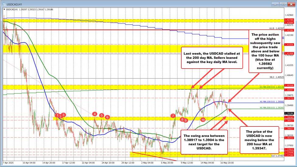 USDCAD slips below key moving averages as bearish momentum builds
