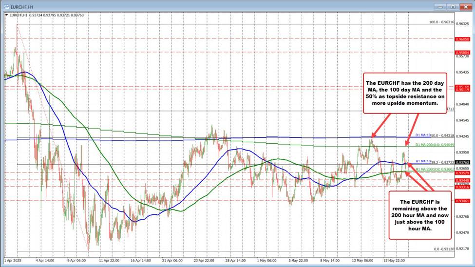 EURUSD turns lower after failing at key resistance – eyes support at MAs