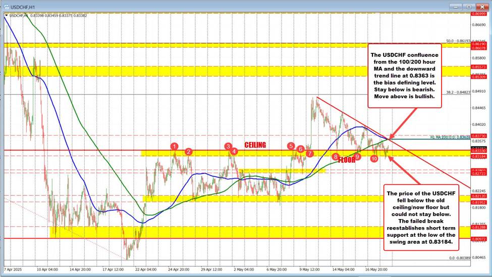 USDCHF Technical Analysis:Sellers hold edge below confluence resistance, but floor is firm