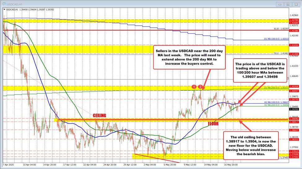 USDCAD Technical Outlook: Consolidation persists as sellers cap upside at key MAs