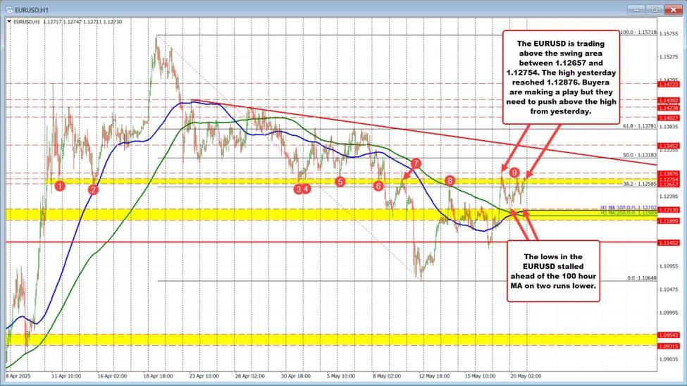 EURUSD moves above swing area  Makes new highs for the day