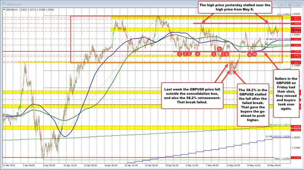 GBPUSD Technical Analysis: Buyers reclaim control with work to do.