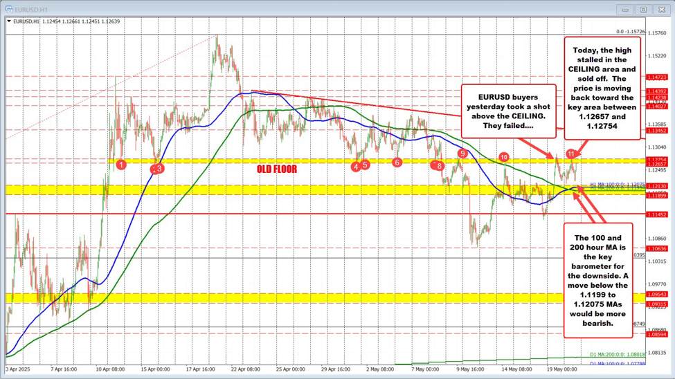 EURUSD Technical Analysis: Price fails at ceiling again, eyes cluster of MA support