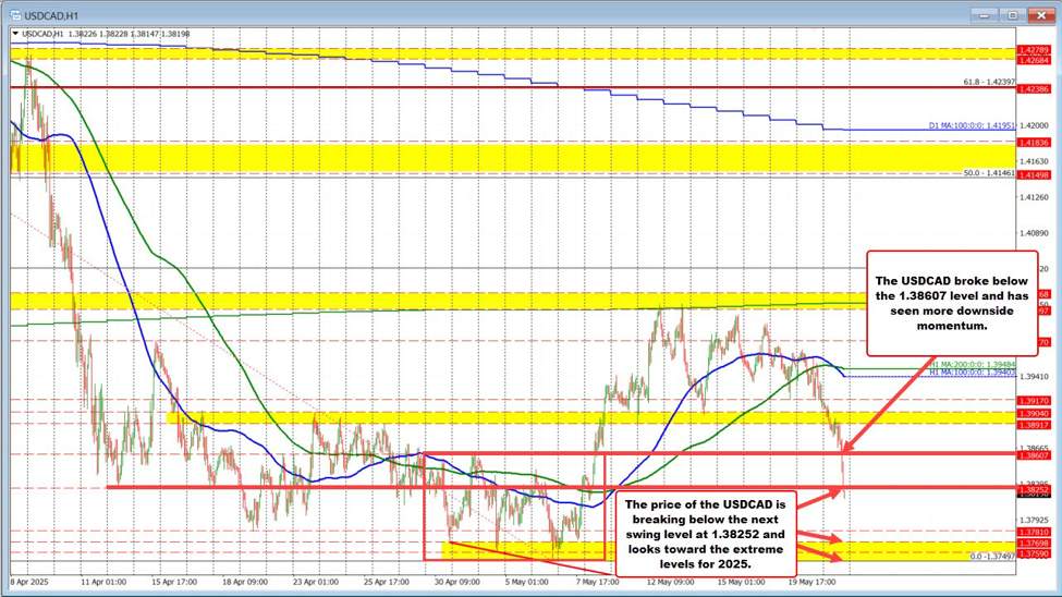 USDCAD跌至新低。现当日下跌-0.70%