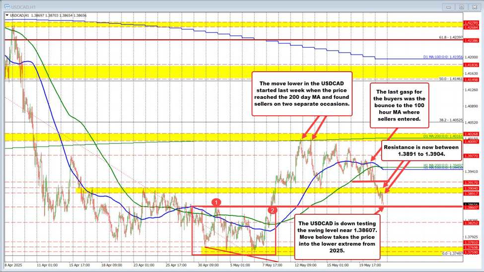 USDCAD交易创下新低。  支撑在1.38607