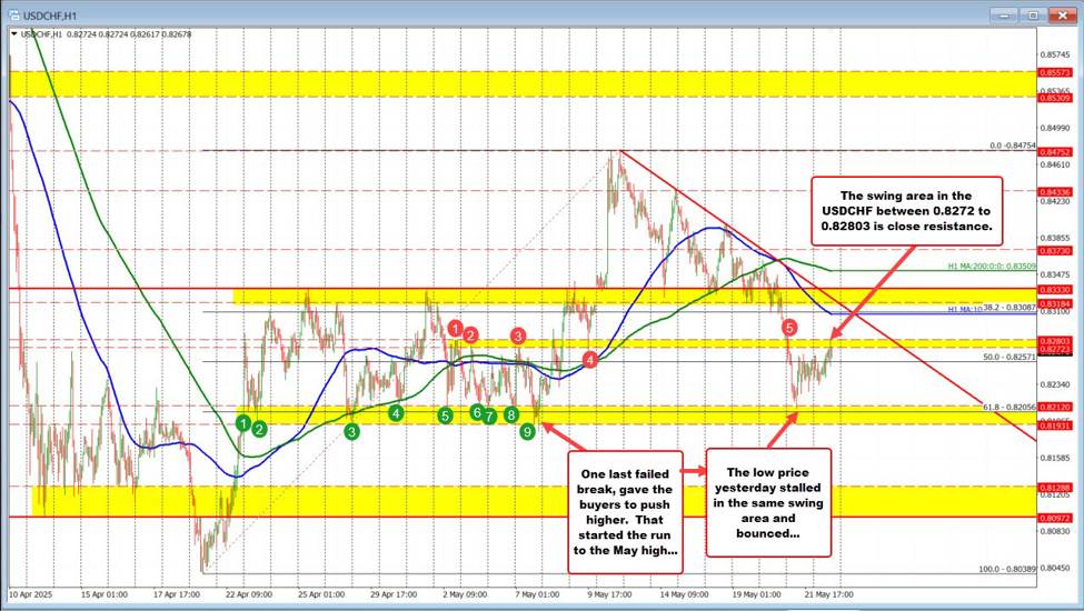 USDCHF はキーサポートから跳ね返り、オーバーヘッド抵抗をテスト