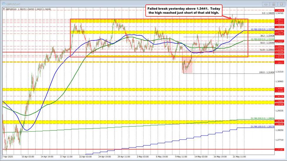 GBPUSD は、狭い範囲で上下をワッフルして 1 日を過ごします