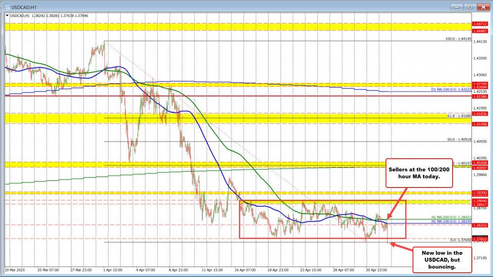 USDCAD升至单日/周新低