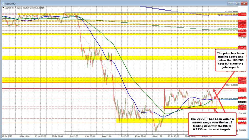 USDCHF は雇用データ後の主要な移動平均を中心に統合