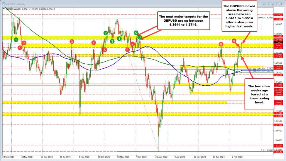 GBPUSD extends above 2024 highs & highest levels since 2022; new weekly swing target eyed