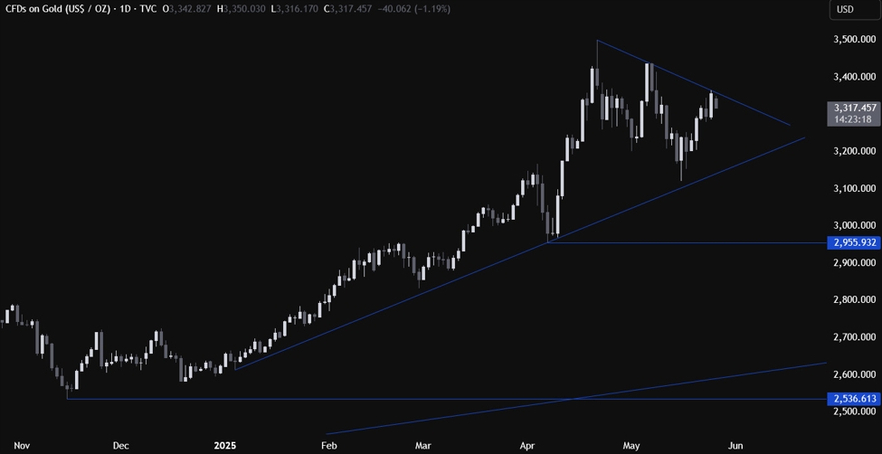 Gold Technical Analysis – Consolidation ahead of the next big move