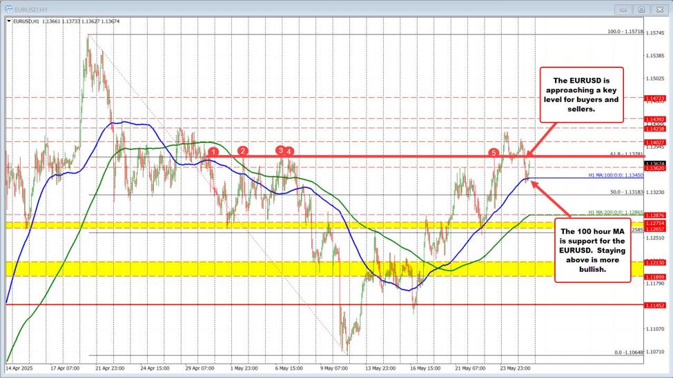 EURUSD は、トレーダーが株価開閉に先立ってドルを売るため、バウンドしています