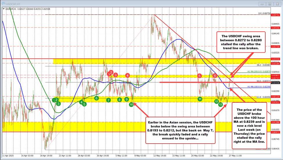 USDCHF Technical Update: Range support holds again as upside risk level eyed.