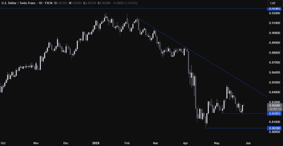 USDCHF Technical Analysis - More upside for the pair ahead?