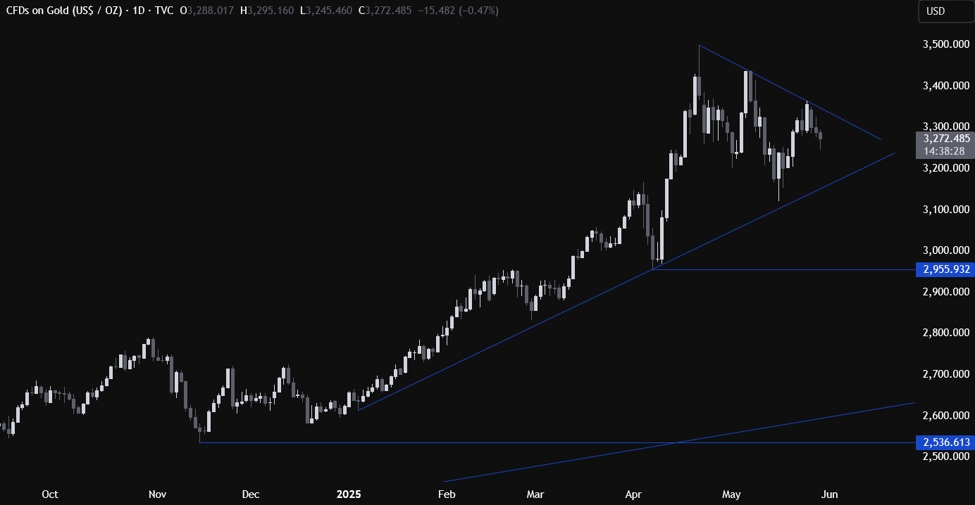 Gold Technical Analysis – Stuck in a consolidation awaiting a breakout