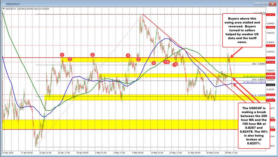 USDCHF follows the USD lower with a technical break below MA levels