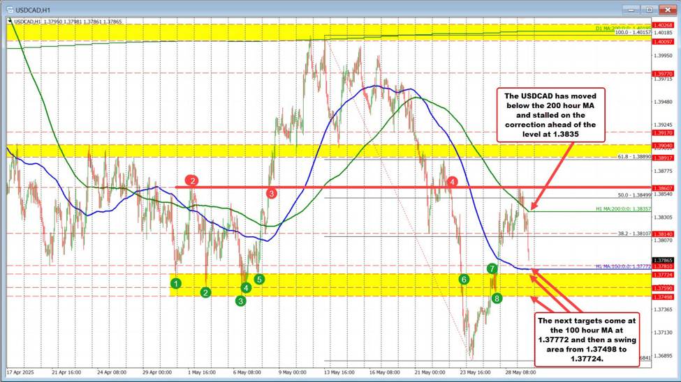 USDCAD: Lower yields and court ruling support CAD, Price eyes key support levels