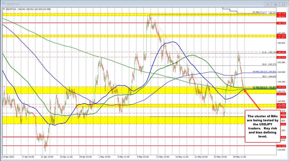 USDJPY stretches to the cluster of MA target
