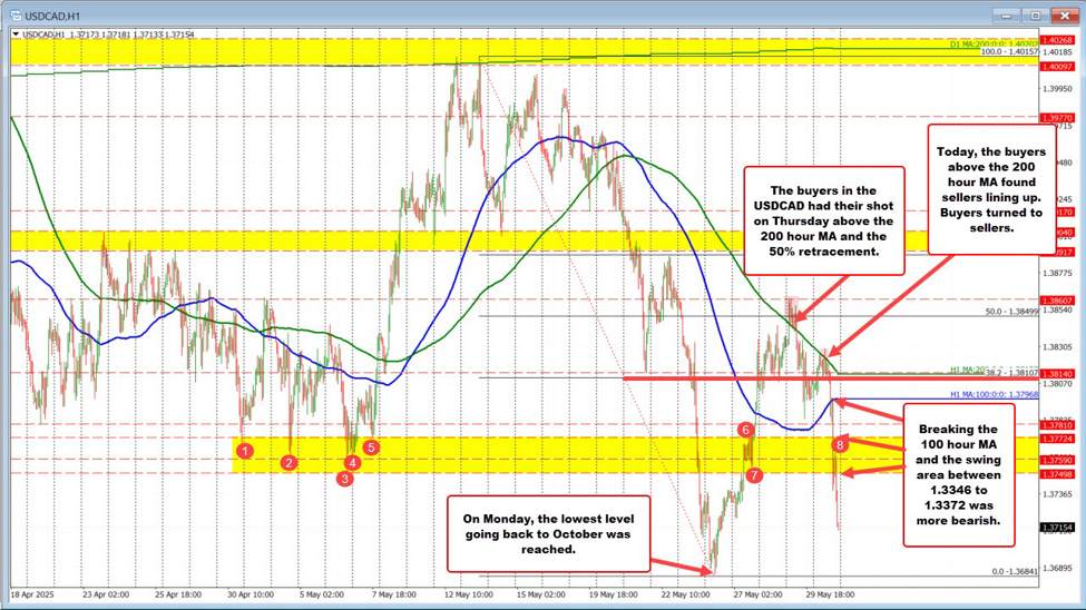 USDCAD はスライドを続けています。 USDCAD は今日最大の動きです。