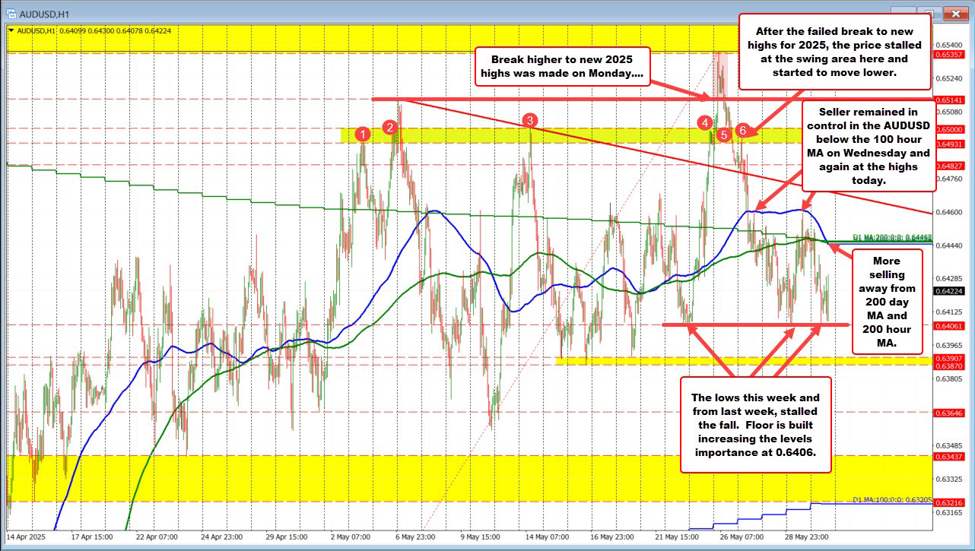 AUDUSD テクニカル展望 — 売り手はコントロールを維持しているが、 0.6406 は堅実なフロアを形成する