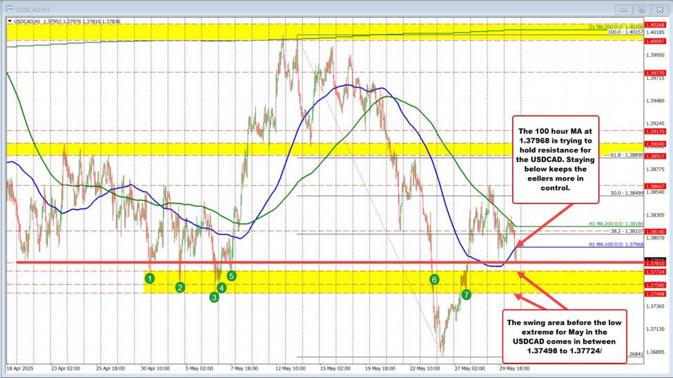 USDCAD は、 100 時間移動平均を下回るブレイクを行います。そこに残れるのか ？