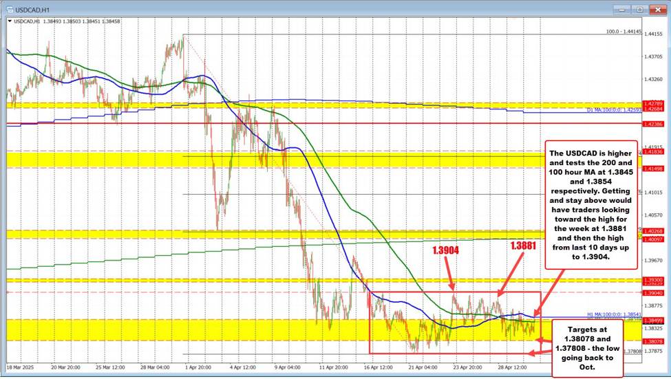USDCAD测试关键移动平均线：突破高位还是拒绝？