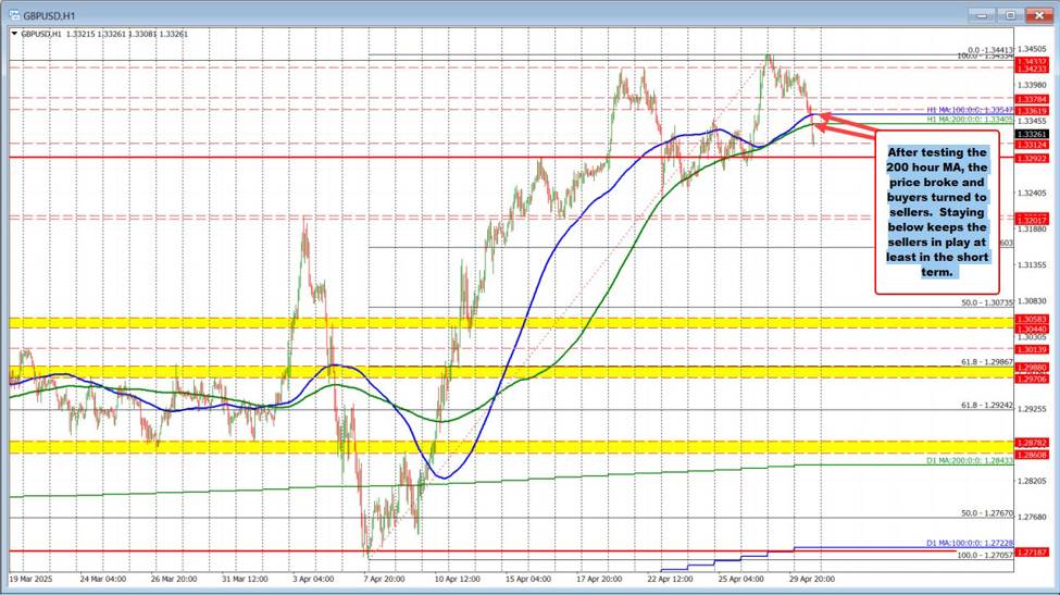 GBPUSD retreats after false break of 2024 high — sellers regain short-term control