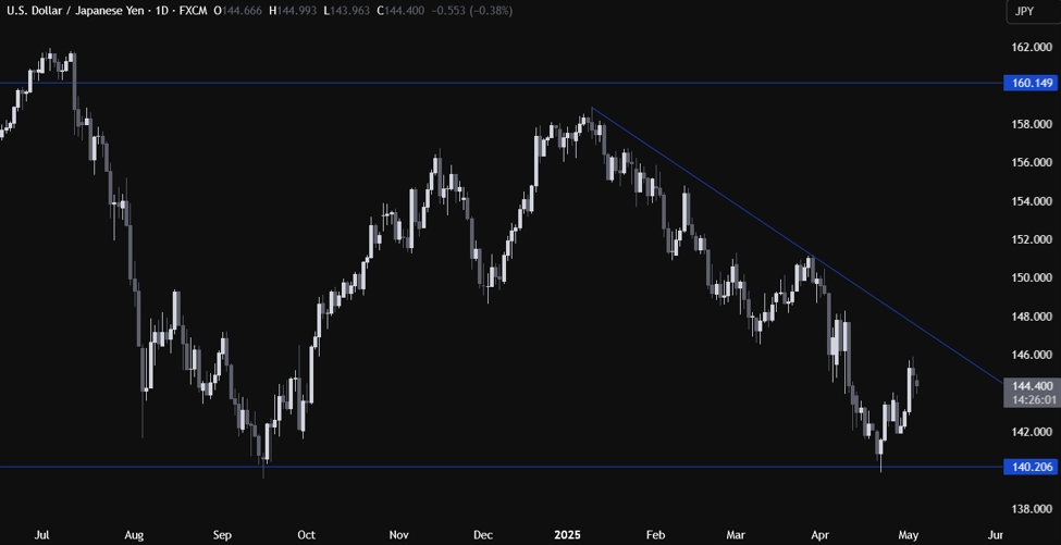 USDJPY Technical Analysis – Focus on the FOMC and the first trade deal