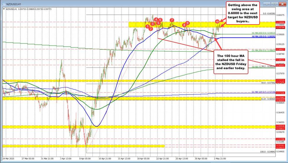 NZDUSD eyes key swing resistance at 0.6000 after bounce from 100-hour MA