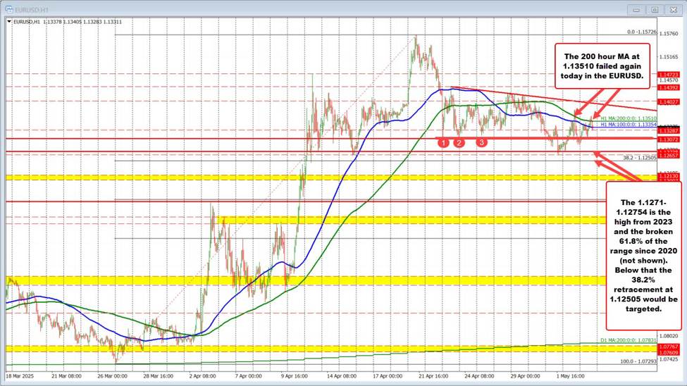 EURUSD は再び 200 時間 MA に失敗し、売り手は短期的な制御を取り戻す