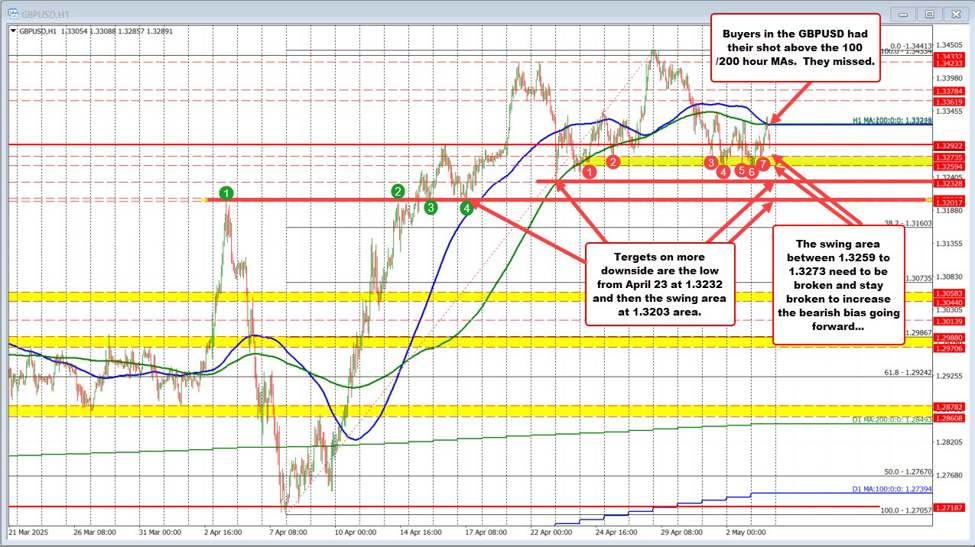 GBPUSD のバイヤーは主要な MAs を上回るチャンスを逃す； 弱気フォーカスが構築