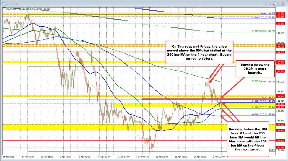 USDJPY はテクニカルレベルのクラスターを中心にぶら下がっている