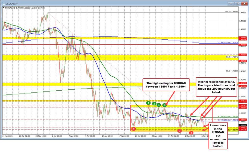 USDCAD走低但缺乏动力;关键上限和移动平均线限制涨幅