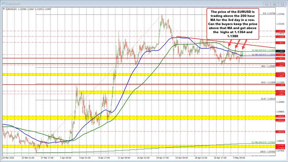 第三次有魅力吗？EURUSD买家接受200小时MA以上的价格