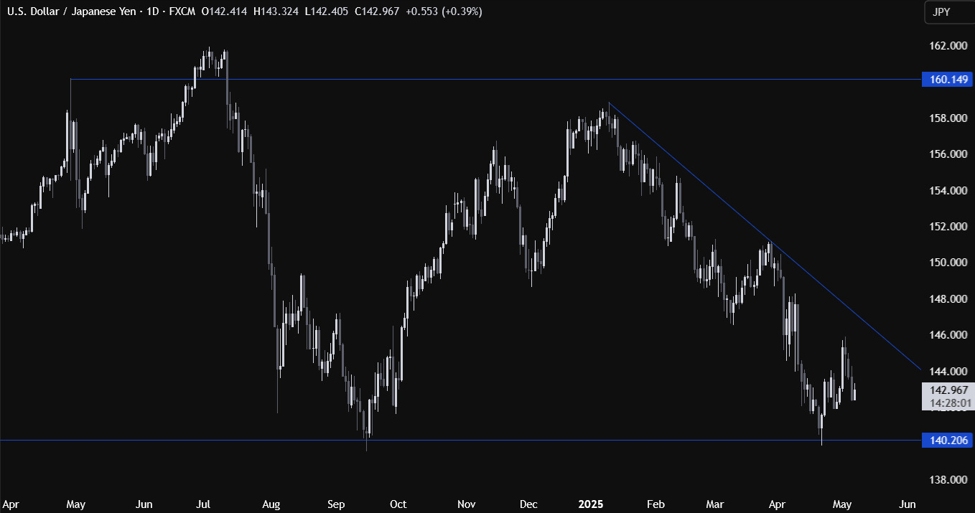 USDJPY Technical Analysis – Will the Fed push back against the dovish pricing?