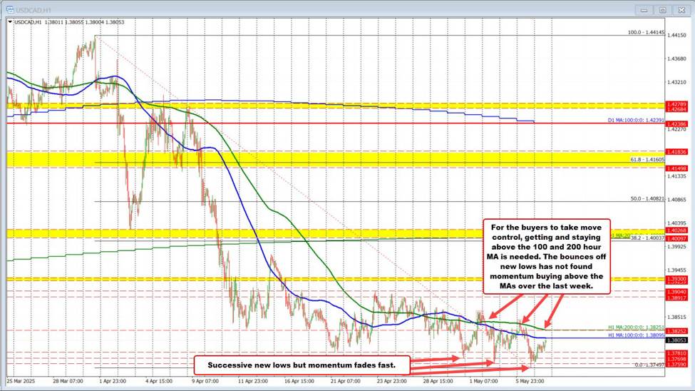 There will not be a new low in the USDCAD today. At least the pattern suggests that result