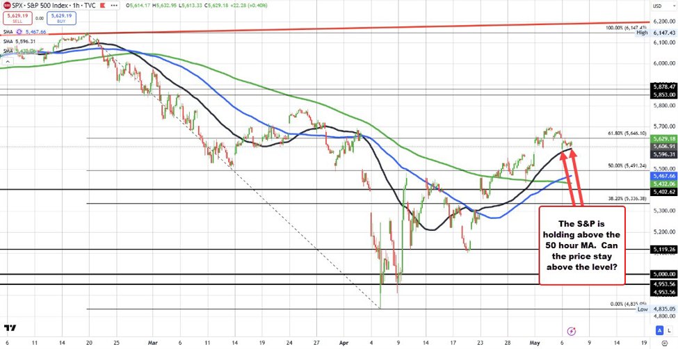 US stocks higher but not running on the China news