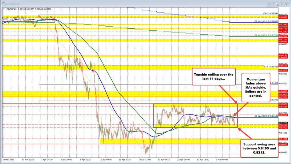 USDCHF stalls near resistance – sellers remain in control below the 100/200 hour MAs