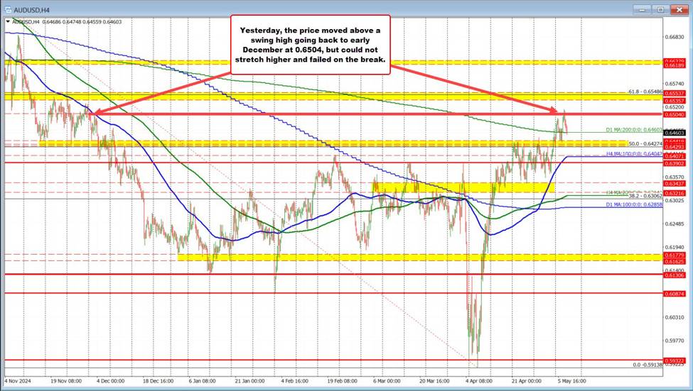 AUDUSD retreats after false breakout above key resistance