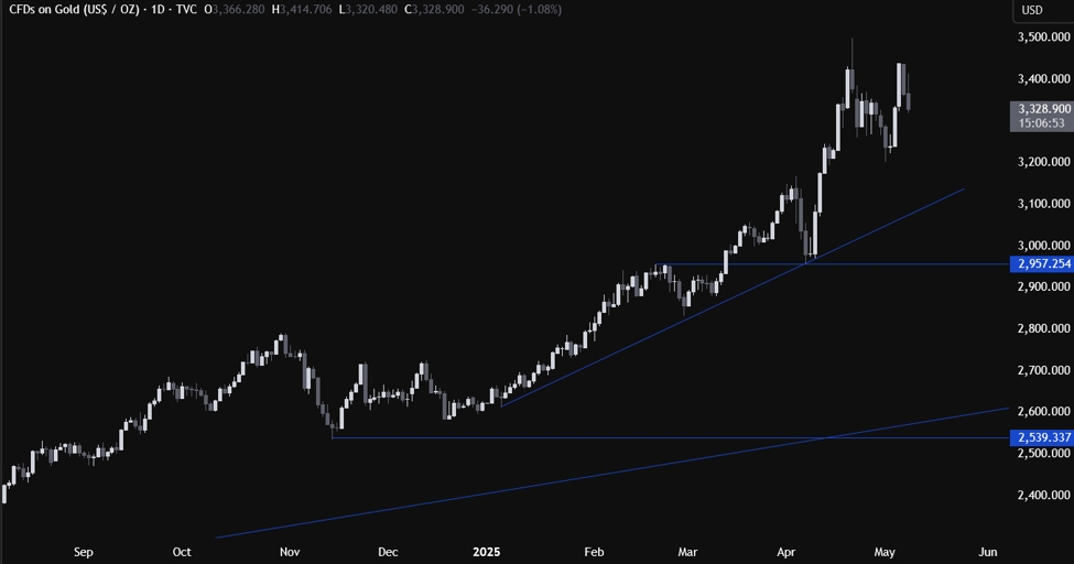Gold Technical Analysis – Trump’s announcement weighs on the precious metal