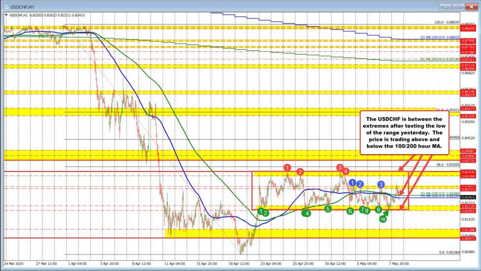 USDCHF remains within the range and above and below the 100/200 hour MA