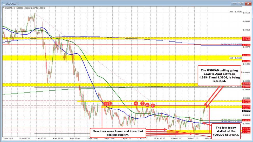 USDCAD rallies to key ceiling zone—buyers eye bullish breakout