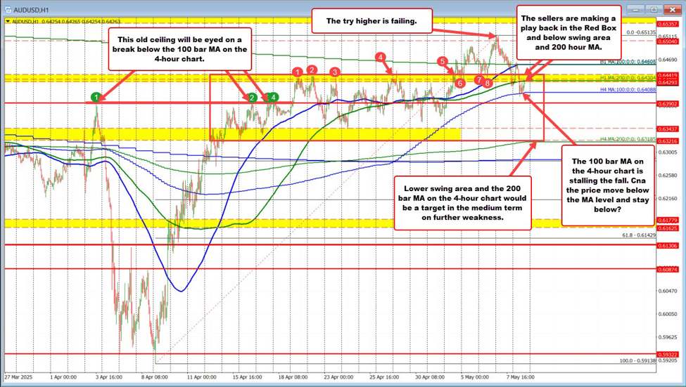 AUDUSD finds resistance at key MAs as sellers retake short-term control