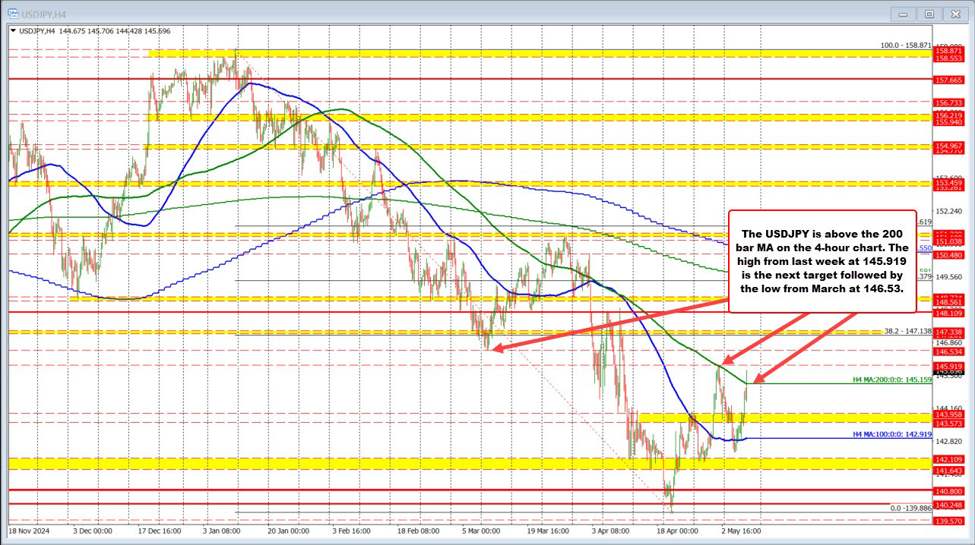 USDJPY が 4 時間チャートで 200 バー MA を超えて拡大