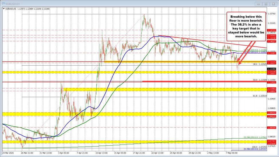 EURUSD はキーフロアサポートと 38.2% のリトレースメントを下回る